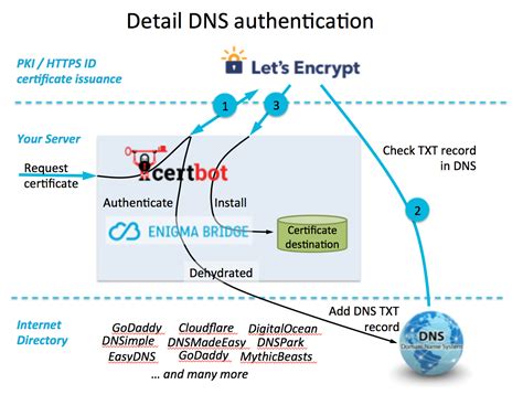 How Certbot And Letsencrypt Work Dns And Sni Tls Automation Magic