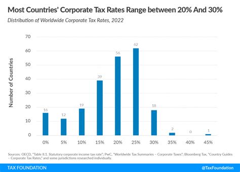 Corporate Tax Rates By Country Corporate Tax Trends American Legal