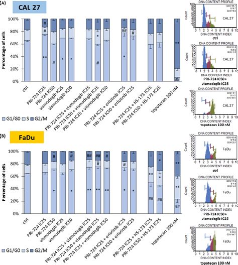 Figure From Combinations Of Pri Wnt Catenin Pathway Inhibitor