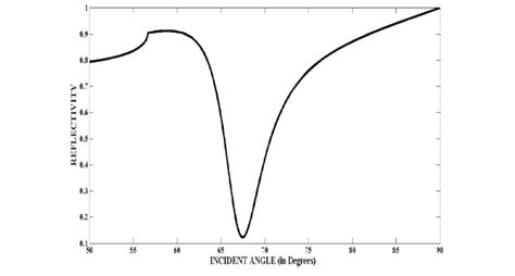 Reflectivity Curve For SF10 ChG Thin Film Layer Gold Graphene 1