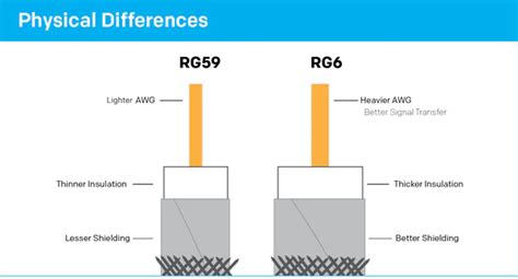 RG59 vs RG6: What's The Difference Between Them?