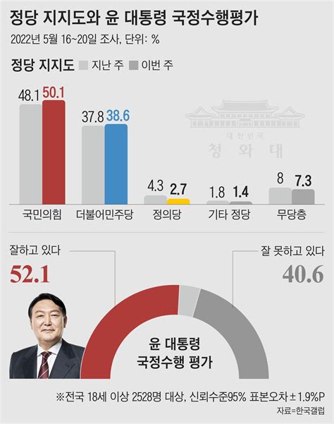 국민의힘 지지율 50 돌파尹대통령 긍정평가도 521 리얼미터 네이트 뉴스