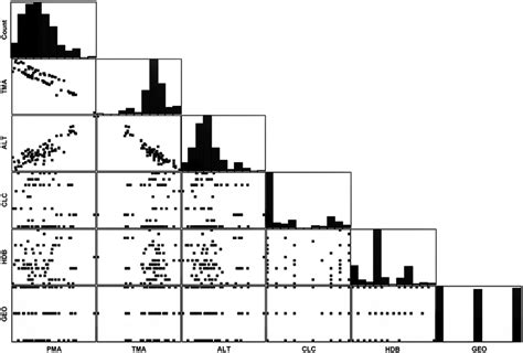 Scatter Plot Matrices Displaying Relationships Among The Environmental