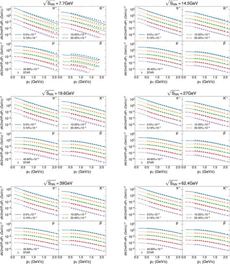 The Transverse Momentum Spectra For Identified Particles π K