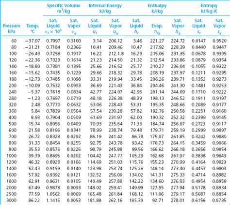 Thermodynamic Property Tables For Air Elcho Table