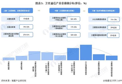 【建议收藏】重磅！2023年成都市卫星通信产业链全景图谱附产业政策、产业链现状图谱、产业资源空间布局、产业链发展规划行业研究报告 前瞻网