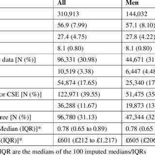 Summary demographics UK Biobank | Download Scientific Diagram