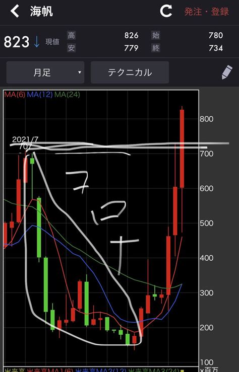 トンピンフィナンシャル Ceo 山田 亨 On Twitter 3133 海帆 飲食店には客が戻ってきて盛況 出遅れていた株価もようやく