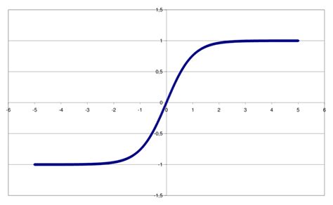 The Normalisation Function Tangens Hyperbolicus Tanh Download