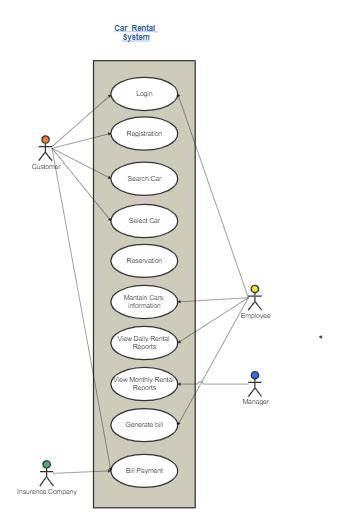 Car Rental System Activity Diagram