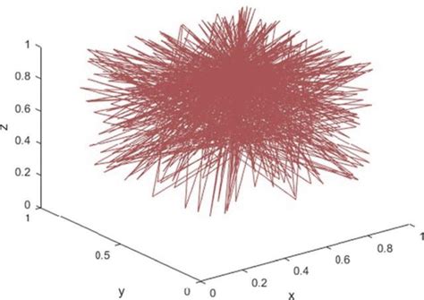 3D logistic equation results[28] | Download Scientific Diagram