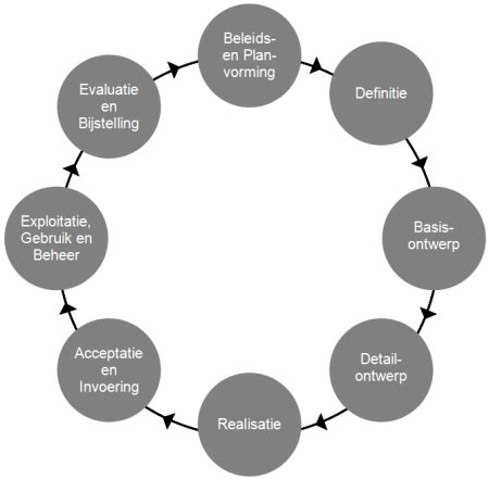 Levenscyclus Van De Informatievoorziening