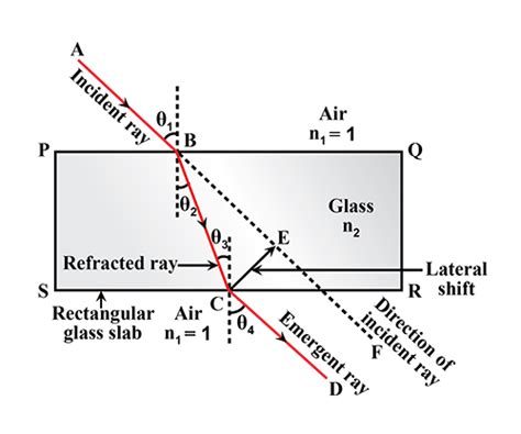 Explain Refraction Of Light And Lateral Shift Using A Rectangular Glass