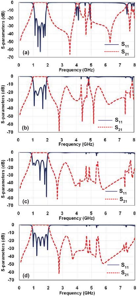 Figure From Simulation Study Of Modified Compact Microstrip