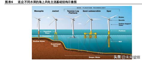 海上风电之塔筒管桩专题分析：单位价值量不减，出口潜力加成塔筒管桩海上风电新浪新闻