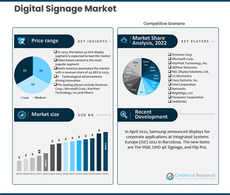 Digital Signage Market Size Share Growth And Forecast 2032