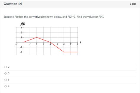 Solved Suppose F T Has The Derivative F T Shown Below And Chegg