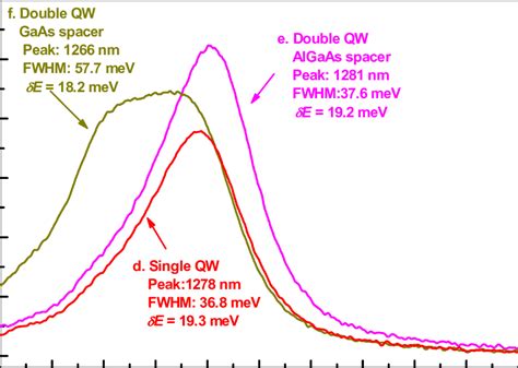 Rt Pl Spectra From Qw Structures Two Double Qw And One Single Qw With Download Scientific