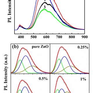 Room Temperature Rt Photoluminescence Spectra Of Undoped Zno And