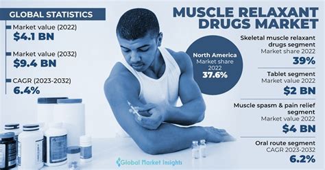 Muscle Relaxant Drugs Market Size & Share Report, 2032