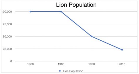 lion population in africa Lion occur primarily