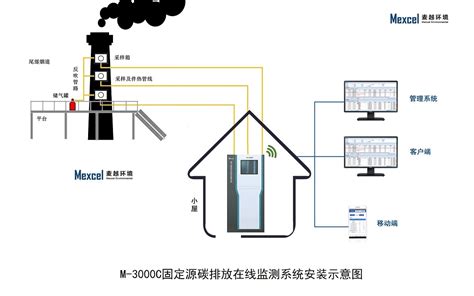 碳排放在线监测系统设备，二氧化碳排放监测仪器 碳排放监测设备 温室气体在线监测系统 碳监测大数据平台co2n2och4co 上海麦越