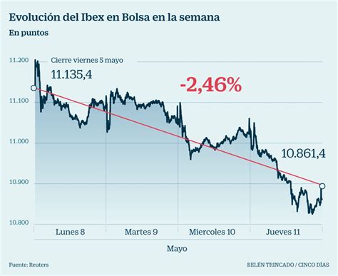 Aparecer Sutil Manual Evolucion Trimestral Ibex V Deo Negar Especialista