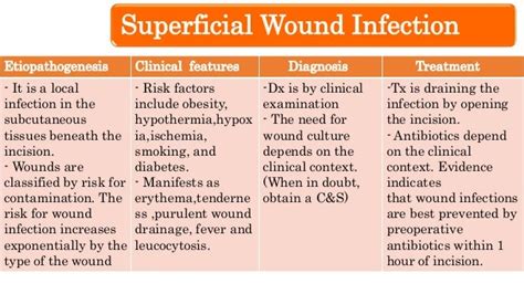 Post operative wound complications