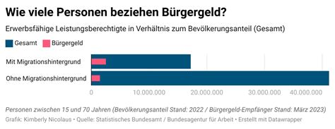 Bürgergeld Empfänger Wer zählt zu 62 Prozent mit Migrationshintergrund