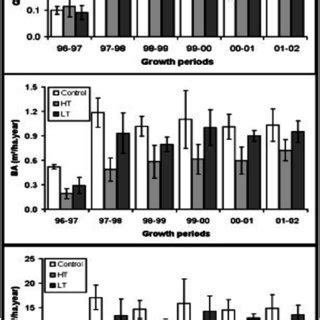 Mean Net Annual Increments For Quadratic Mean Diameter Qmd Basal