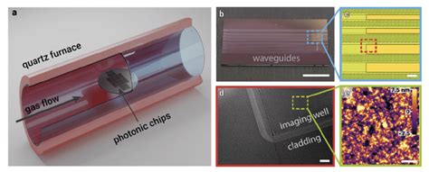 Direct Growth Of Hbn On Silicon Nitride Photonic Chips A Furnace For