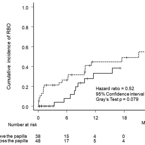 Cumulative Incidence Of Recurrent Biliary Obstruction By Stenting