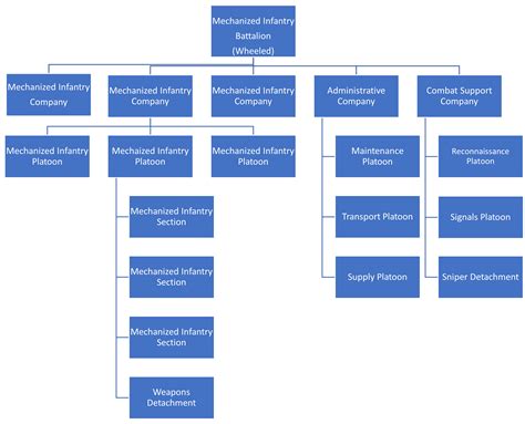 Army Task Organization Chart