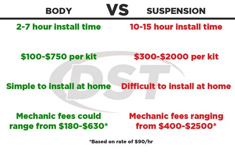 Body Lift vs Suspension Lift: Which Is The Best For Your Vehicle?