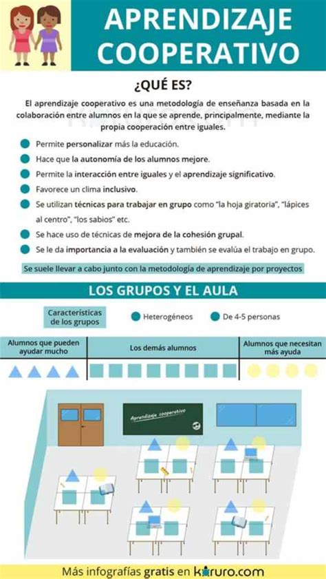 Aprendizaje Cooperativo Los Grupos Y El Aula Infografía Gesvin Romero