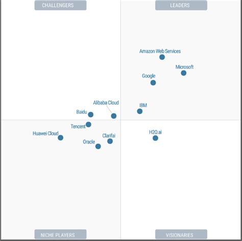 Microsoft Is A Leader In The 2023 Gartner Magic Quadrant For Cloud AI