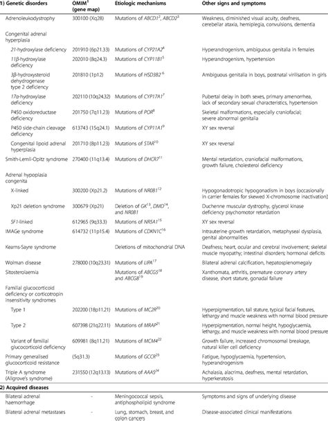 Typical Causes Of Primary Adrenal Insufficiency Download Table