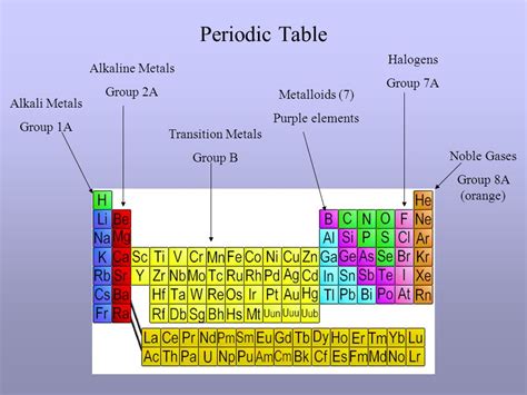 Periodic Table Alkali Metals - Periodic Table Timeline