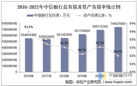 2016 2021年中信银行（601998）总资产、总负债、营业收入、营业成本及净利润统计 知乎