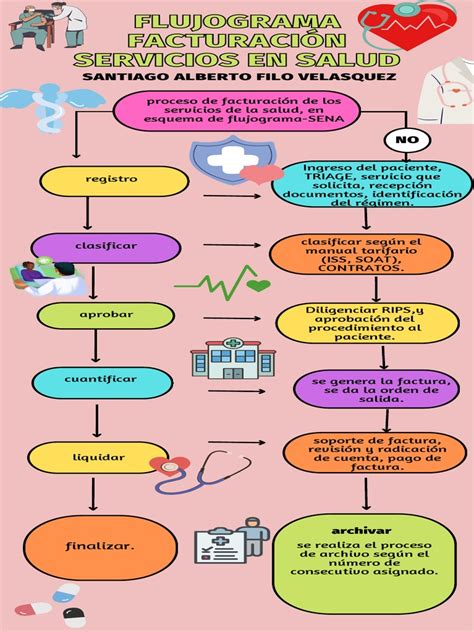 Flujograma Proceso De Facturación En Salud Pdf