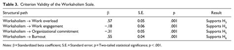 Criterion Validity of the Workaholism Scale. | Download Scientific Diagram