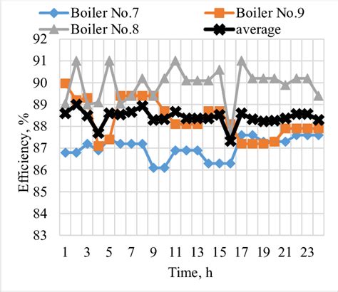 -Change of efficiency of boilers No. 7-9 and average during the day ...