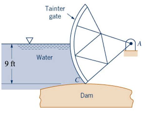 Solved Tainter Gate Water 9 Ft Dam Force On Curved Surface A Gate