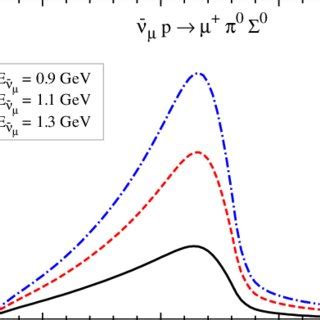 Differential cross section for the reaction νμpμ π0Σ0 as a function