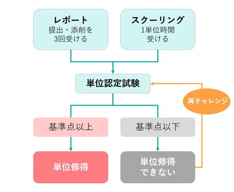 通信制高校の単位制とはどんな仕組み？学年制との違い｜ズバット通信制高校比較