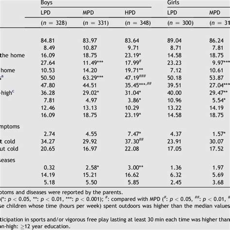 Prevalence Of The Baseline Characteristics By Sex And District