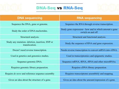 Differences Between Dna Seq Vs Rna Seq Genetic Education