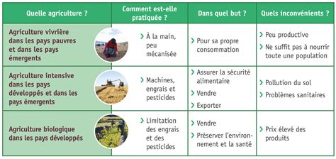 Les Principaux Types Dagriculture Dans Le Monde