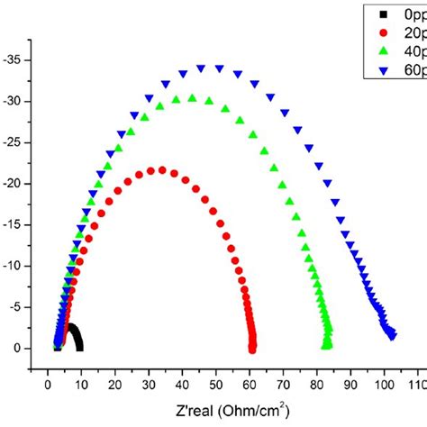 Nyquist Plots For Mild Steel Immersed In 1 M HCl And With Different