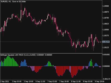 Bollinger Squeeze Macd Indicator Top Mt Indicators Mq Or Ex